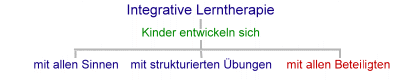 Integrative Lerntherapie Kinder entwickeln sich mit allen Beteiligten