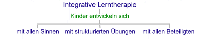 Integrative Lerntherapie