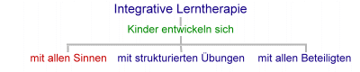 Integrative Lerntherapie Kinder entwickeln sich mit allen Sinnen