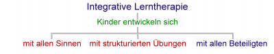 Integartive Lerntherapie Kinder entwickeln sich mit allen Sinnen mit strukturierten Übungen